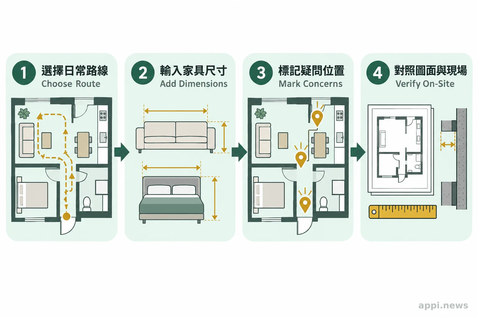 四個相連步驟依序呈現選擇日常路線、輸入家具尺寸、標記疑問位置,以及回到圖面和現場確認。