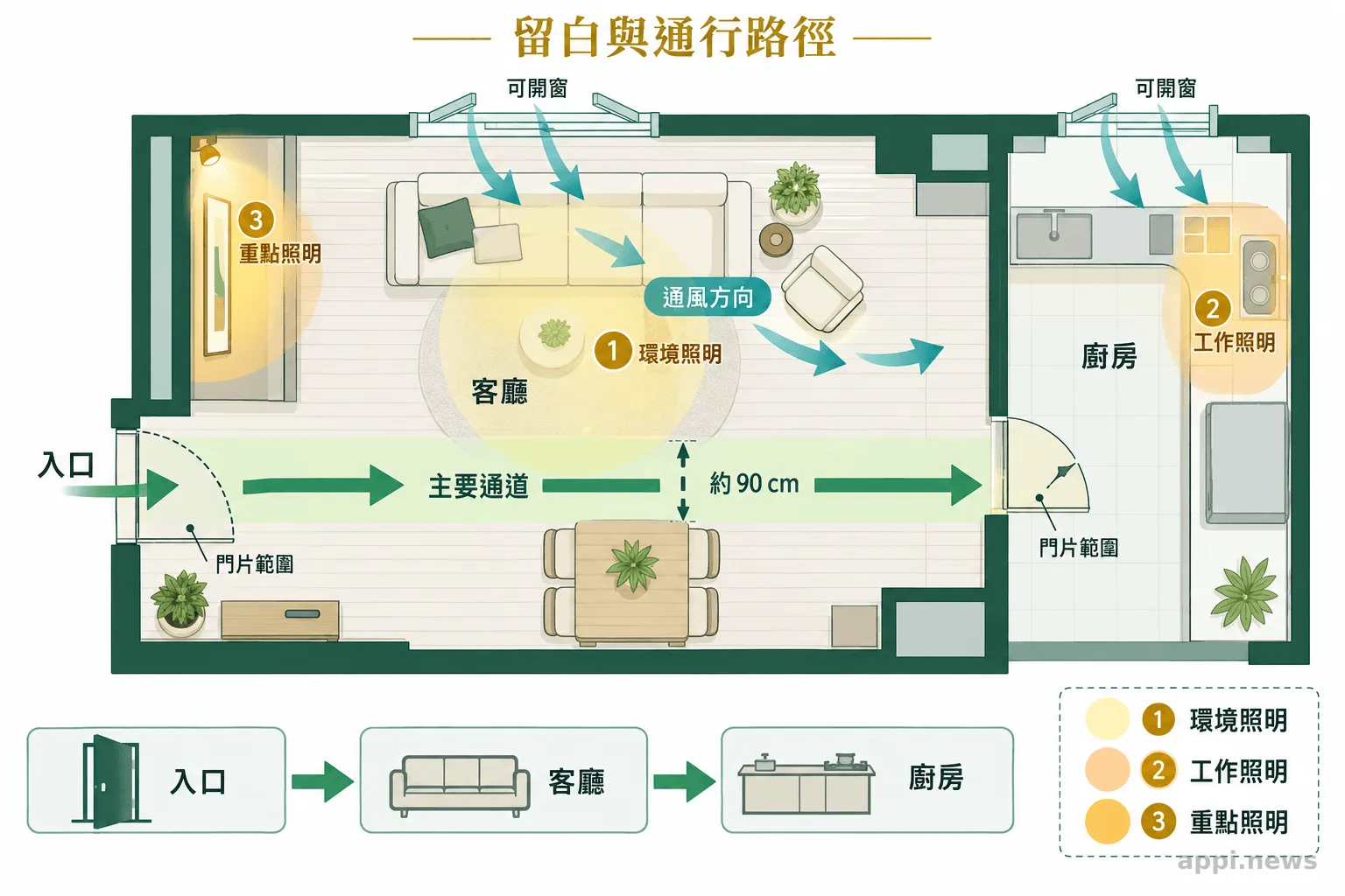 住宅平面圖以箭頭標示主要通道與通風方向，並標出門片範圍、照明區、窗戶及約 90 公分通道。