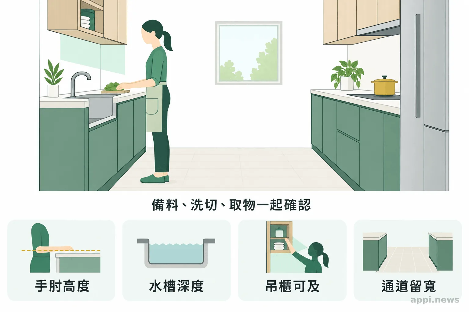 廚房立面示意站立者的手肘、檯面、水槽、吊櫃可及範圍與通道。