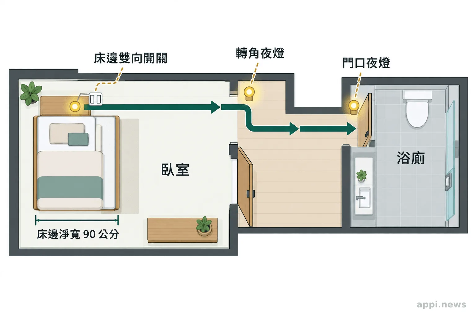 臥室到浴廁的俯視平面示意圖,標示床邊雙向開關、轉角與門口的低位夜燈,以及通路淨寬90公分的標示。