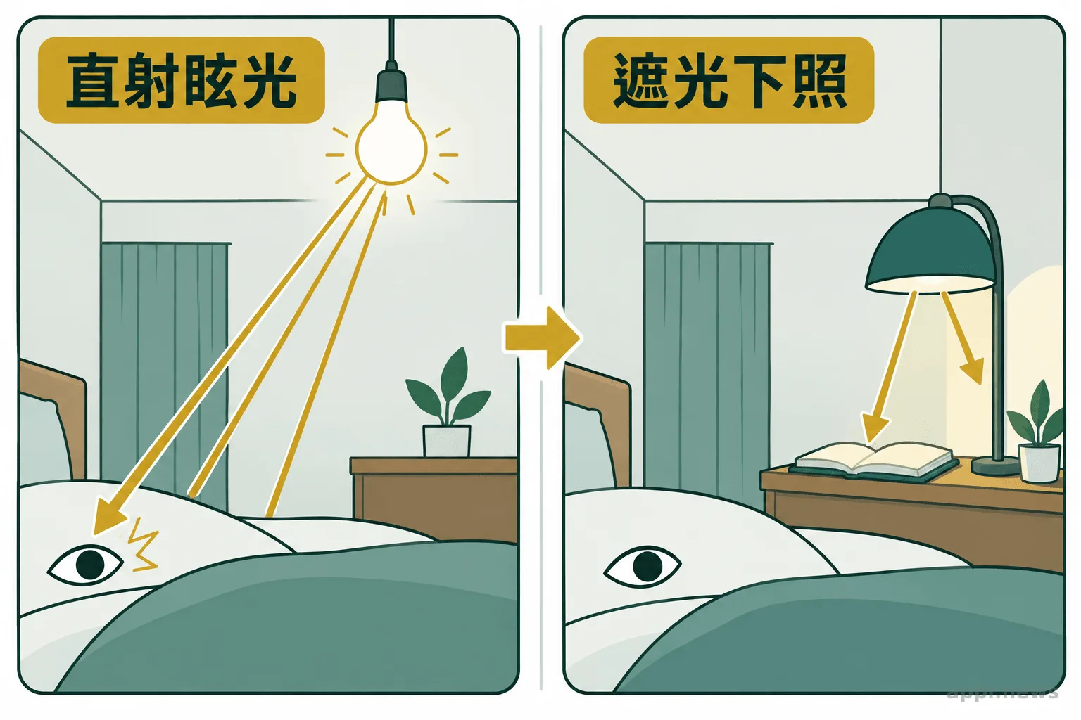 從枕頭視線比較裸露燈泡眩光與遮光床頭燈的照射方向