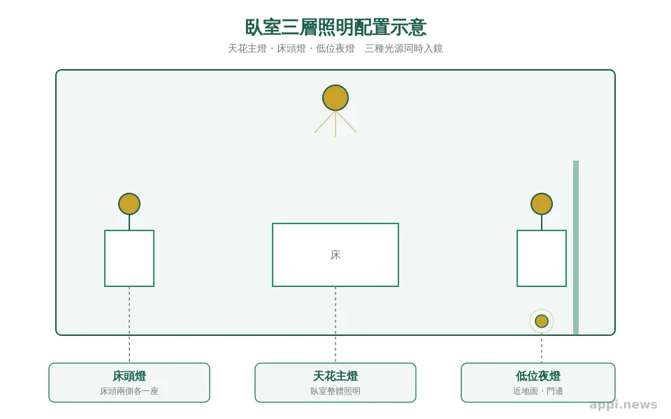 臥室同時可見天花主燈、兩側床頭燈與地面低位夜燈三種燈具