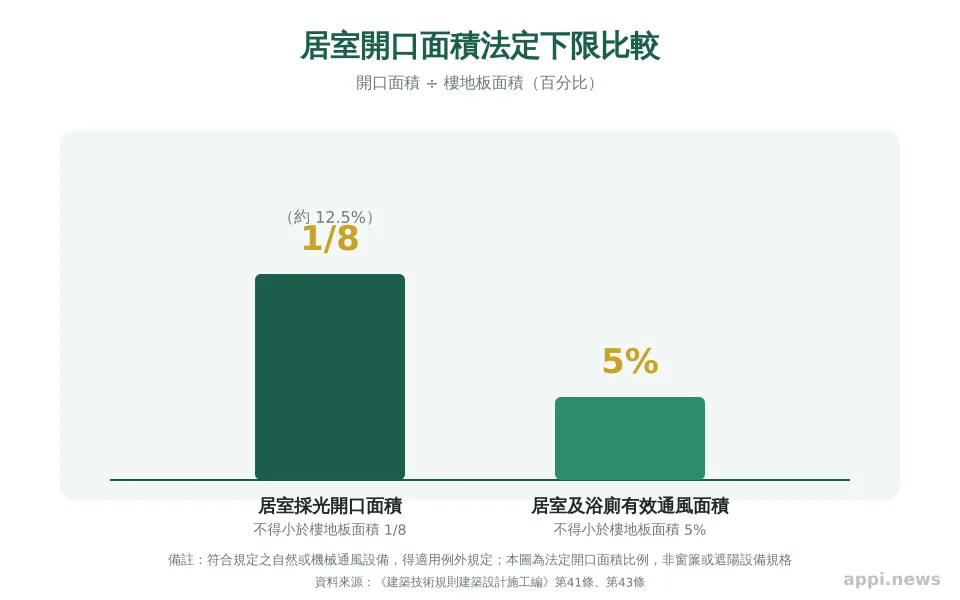 長條圖比較居室採光開口面積至少為樓地板面積八分之一,以及有效通風面積至少為百分之五。