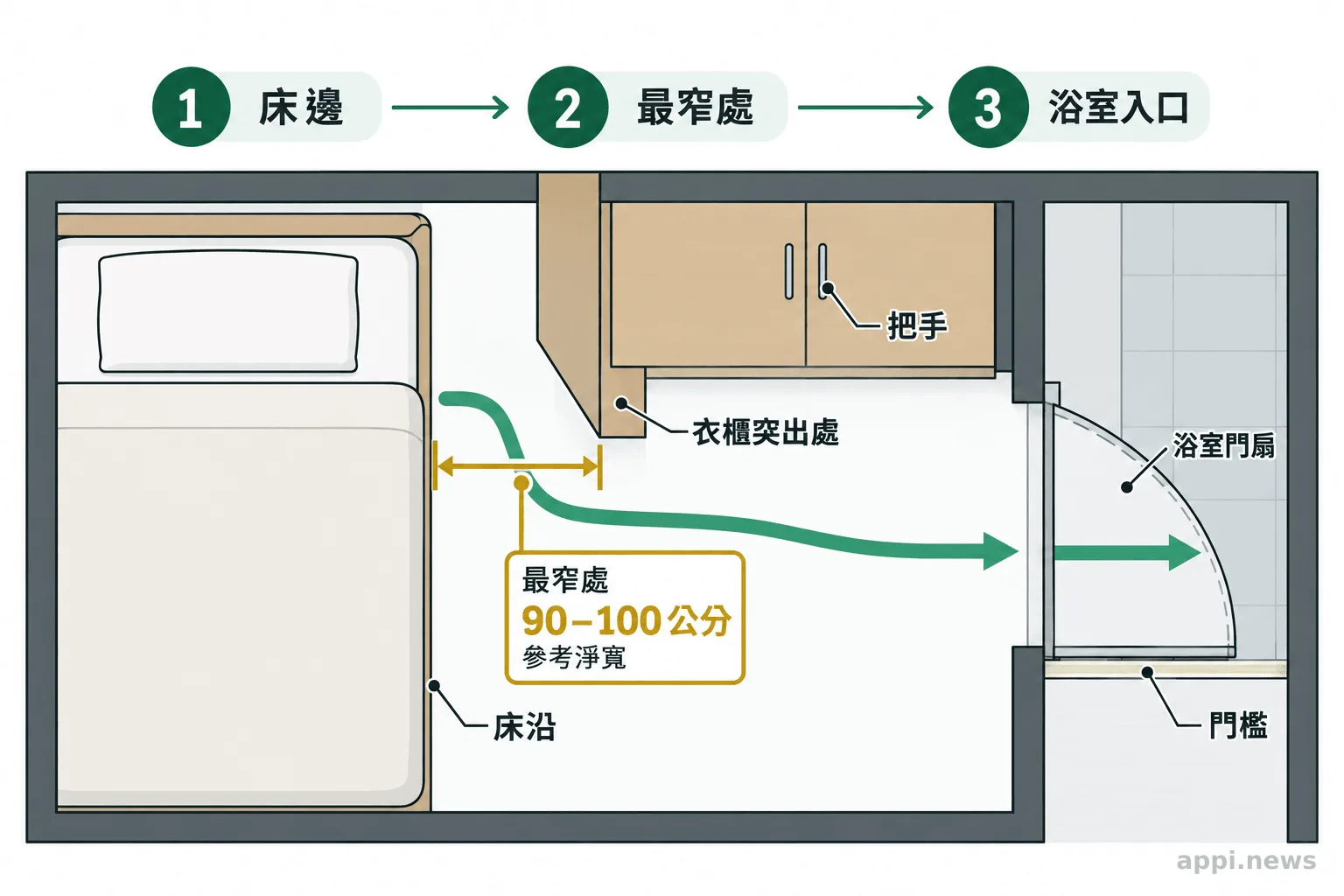 臥室平面圖標出床沿、衣櫃突出處、浴室門扇與動線最窄處的 90 至 100 公分參考淨寬。