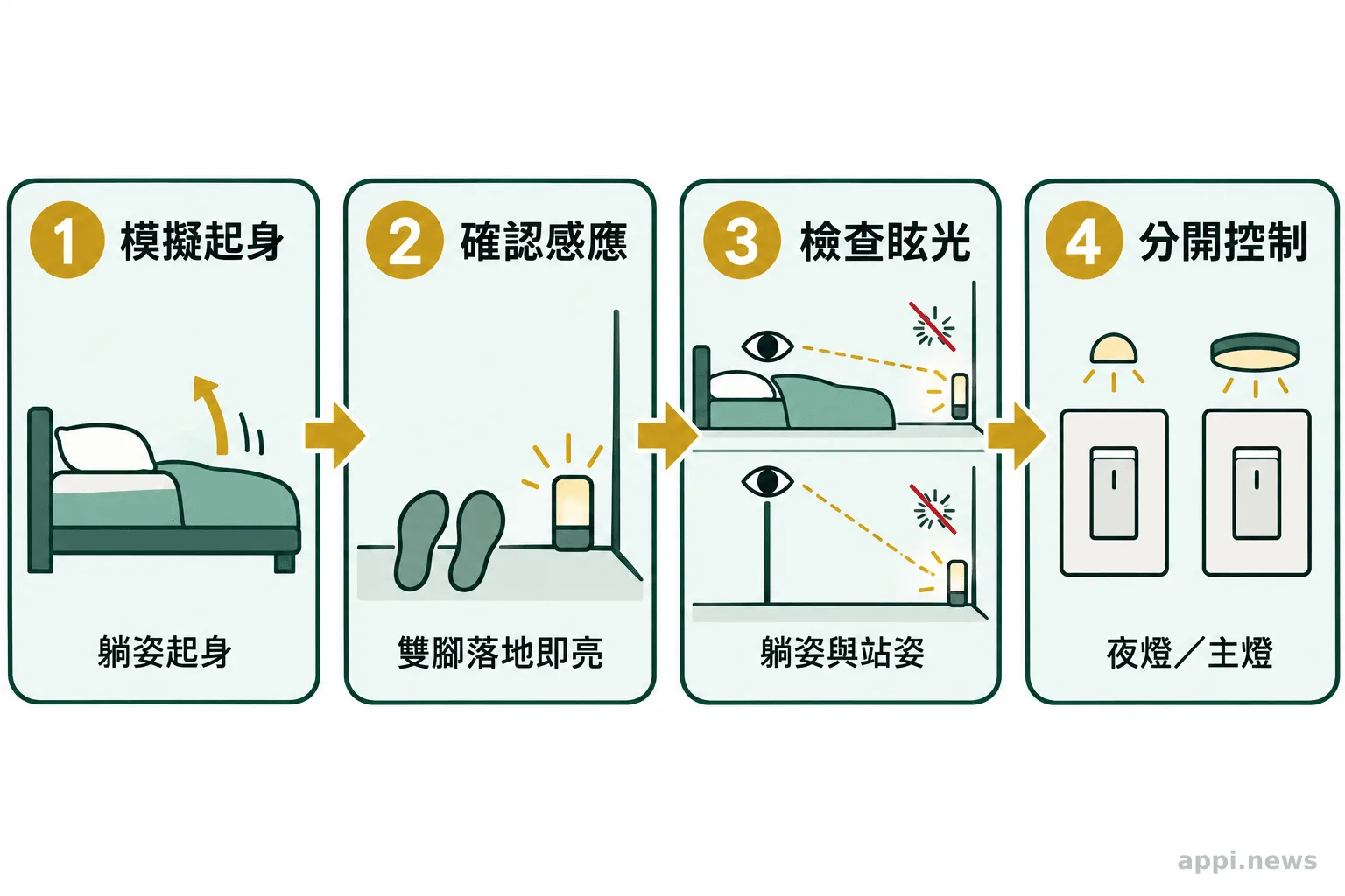 四步檢查流程圖依序呈現模擬起身、確認感應啟動、從躺姿與站姿檢查眩光,以及確認夜燈和主燈分開控制。
