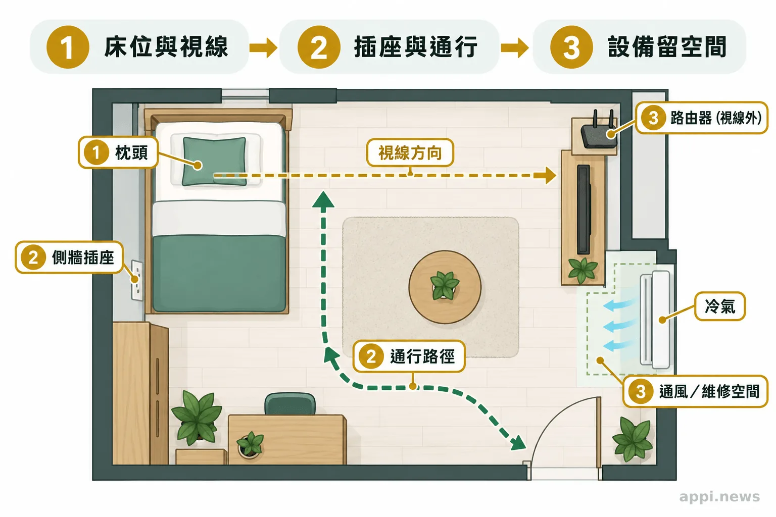 臥室平面圖標出床與枕頭位置、視線方向、側牆插座、視線外的路由器、通行路徑及冷氣周圍的通風維修空間。