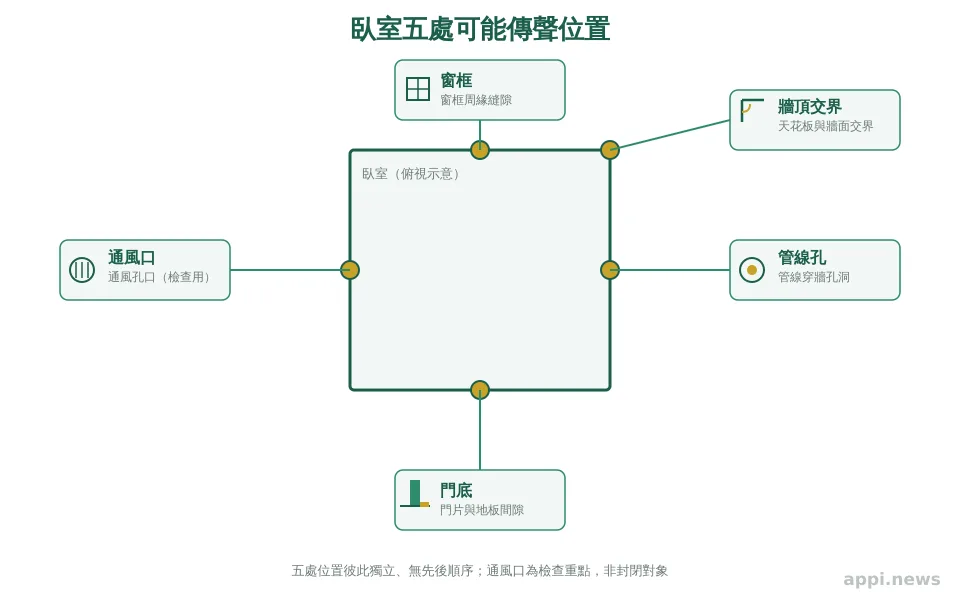 臥室平面示意圖標出窗框、門底、通風口、牆頂交界與管線孔五處可能的傳聲位置。