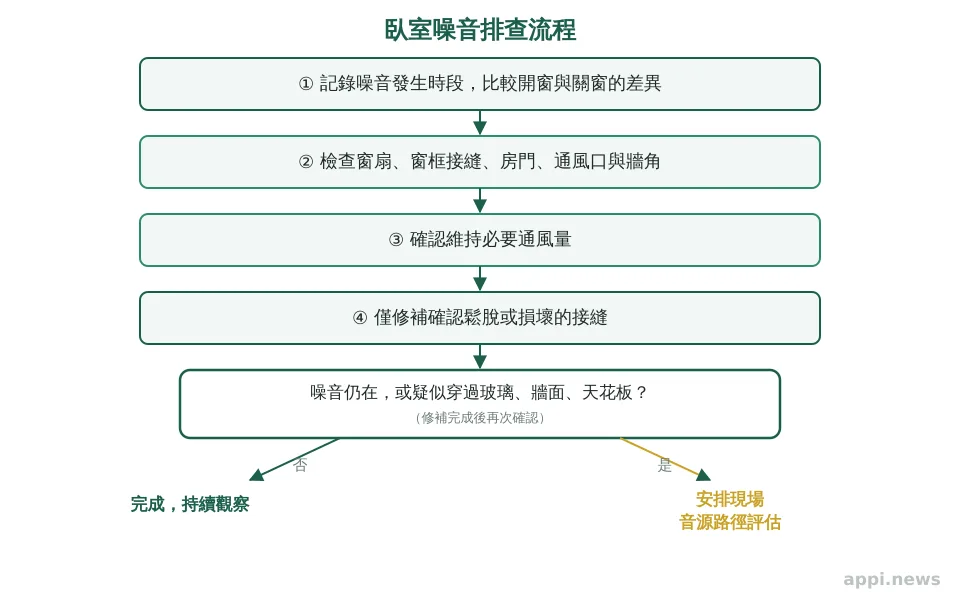 流程圖依序呈現記錄噪音、檢查各處接縫與通風、修補確認的破損,以及仍有噪音時安排現場評估。