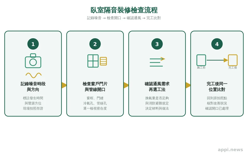 臥室隔音裝修檢查流程,從記錄噪音、檢查開口到確認通風及完工比對