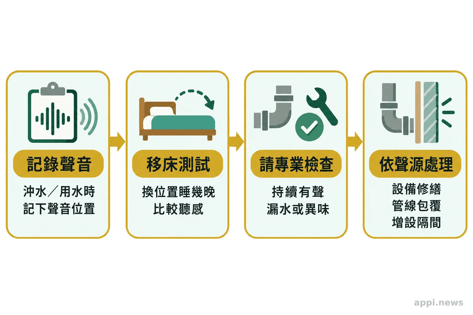 流程圖依序呈現記錄聲音情境、移床測試、請專業人員檢查,再依聲源選擇處理方式。