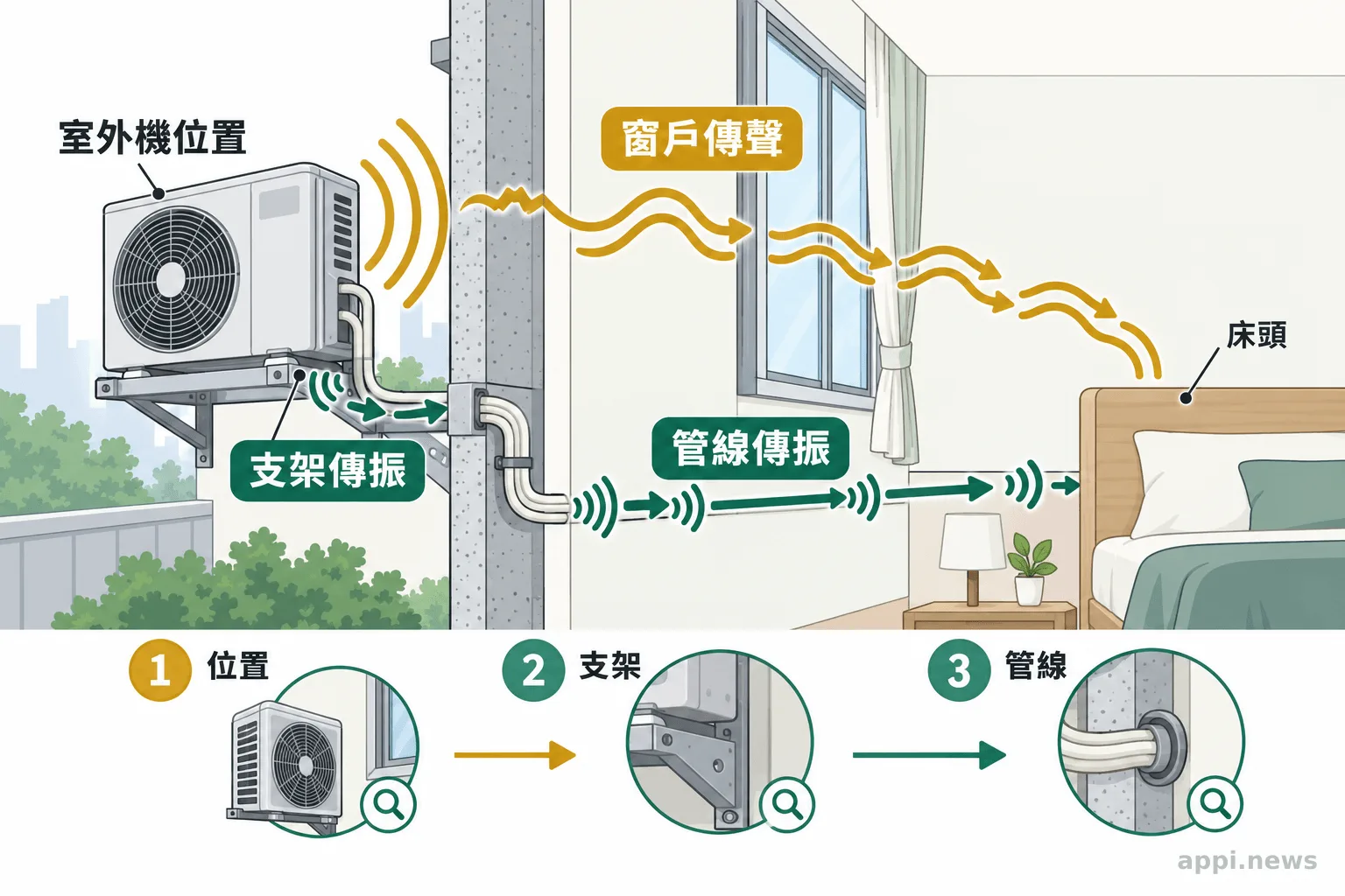 剖面圖呈現臥室、窗戶、室外機支架、穿牆管線與床頭的位置,並標出兩種傳聲路徑。