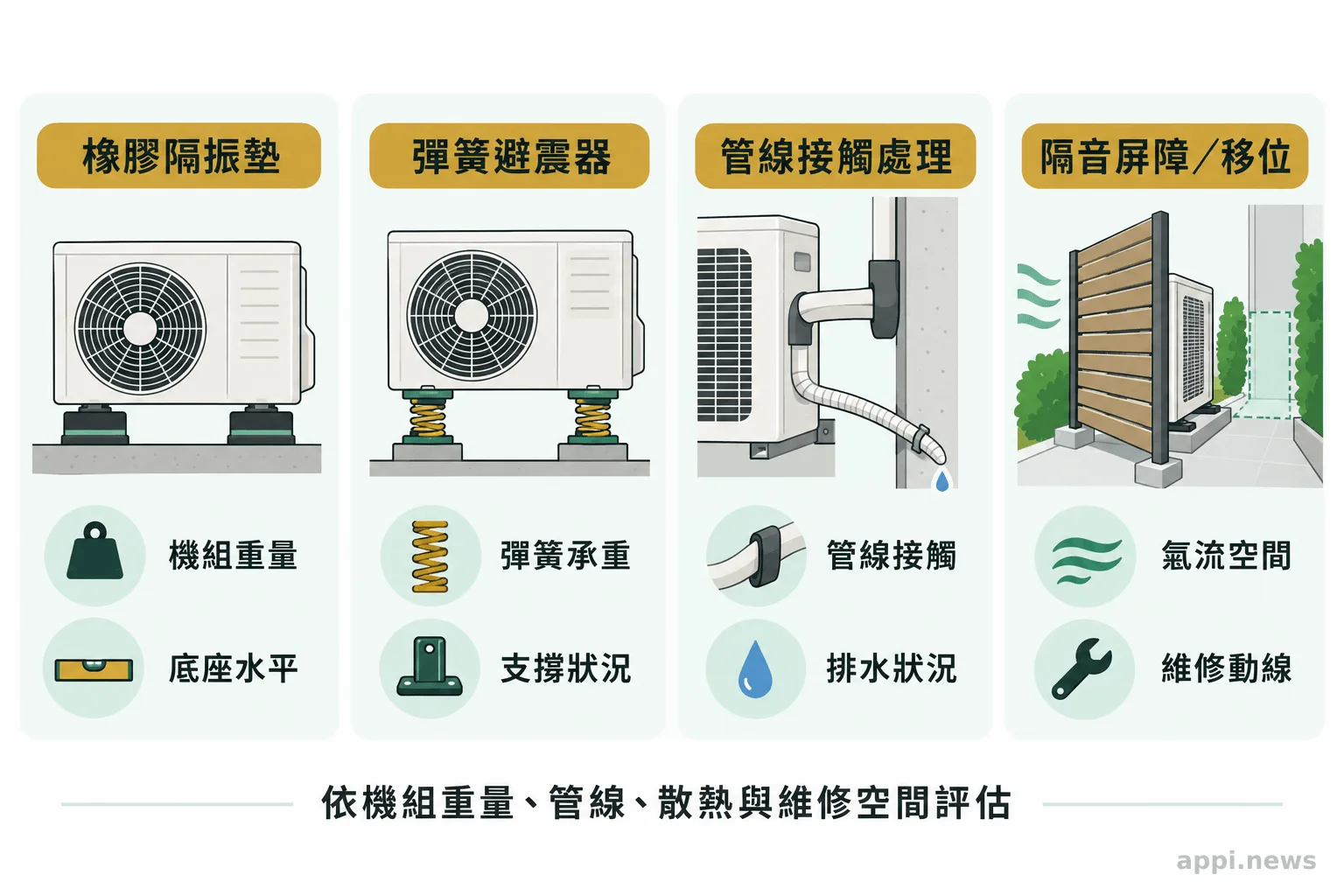 四欄並列呈現橡膠隔振墊、彈簧避震器、管線接觸處理與隔音屏障,並以小圖示標出各自的檢查項目。