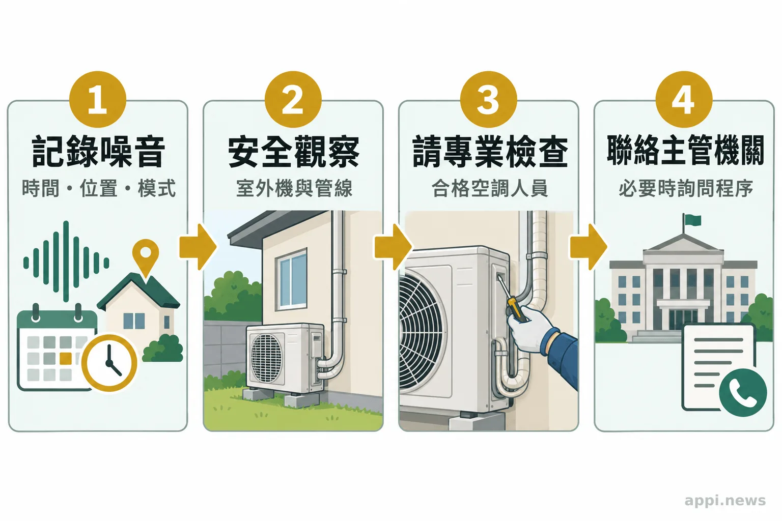 流程圖依序呈現記錄噪音、在安全位置觀察、請空調人員檢查,以及必要時聯絡地方主管機關。