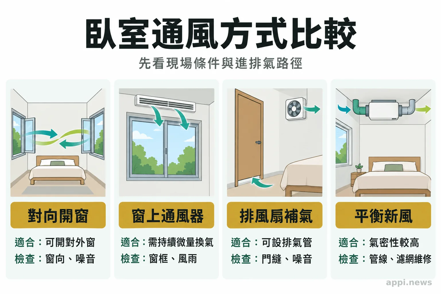 四欄並列呈現對向開窗、窗上通風器、排風扇補氣與平衡新風設備。