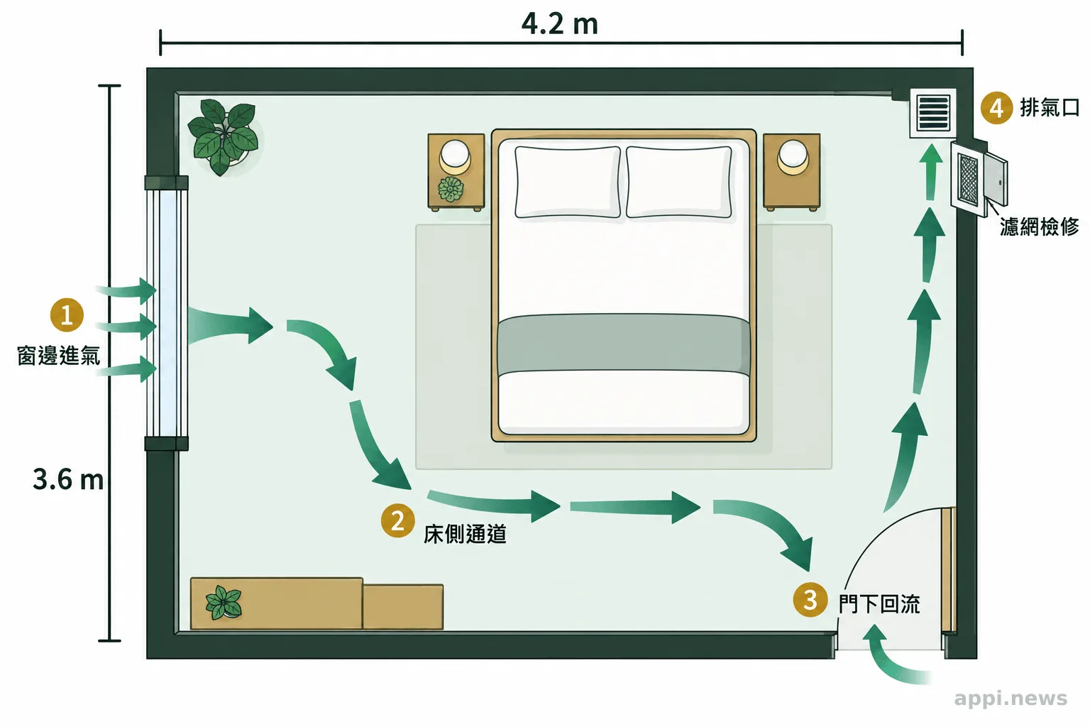 臥室平面圖標出窗邊進氣、床側通道、門下回流、排氣口與濾網檢修位置。