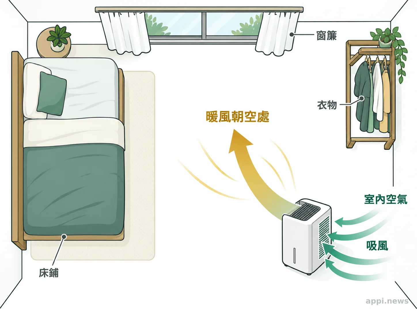 臥室除濕機吸入室內空氣,暖風朝房間空處排出,避開床鋪、窗簾與衣物。