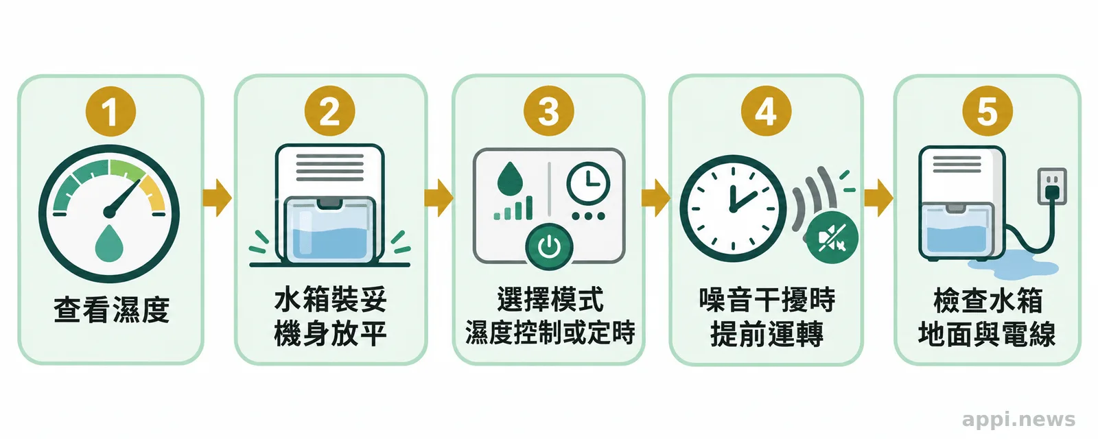 五個依序排列的睡前檢查步驟,包括查看濕度、確認水箱與機身、設定模式、安排運轉時段及檢查水箱與電線。