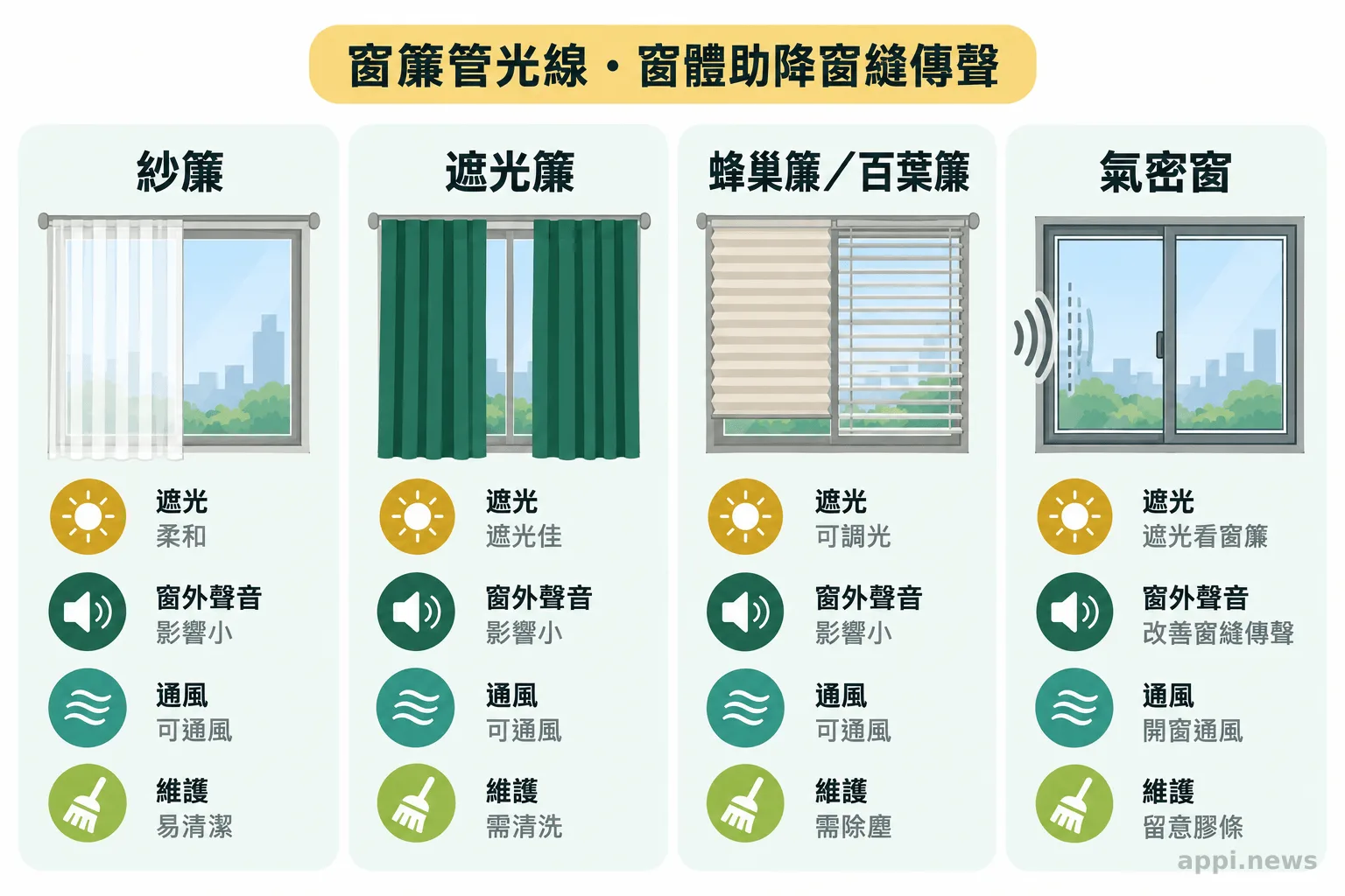 四種窗戶處理方式並列，分別標示遮光、窗外聲音、通風與維護特性。