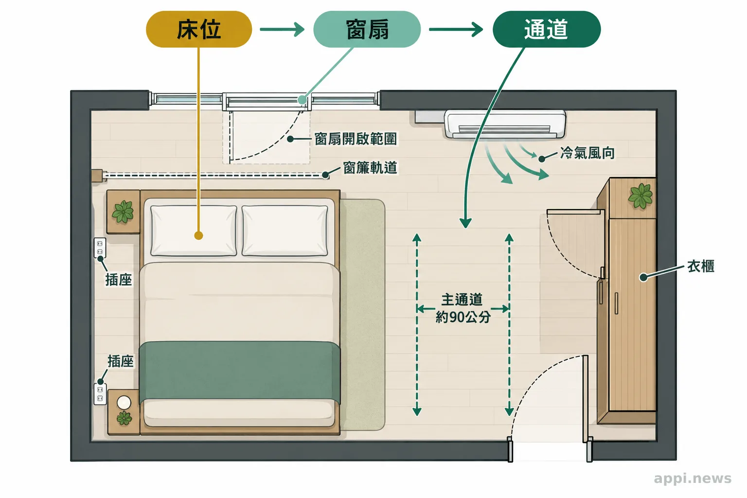 臥室平面圖標示靠窗床位、窗戶開啟範圍、窗簾軌道、冷氣風向、插座、衣櫃門扇與約 90 公分通道。