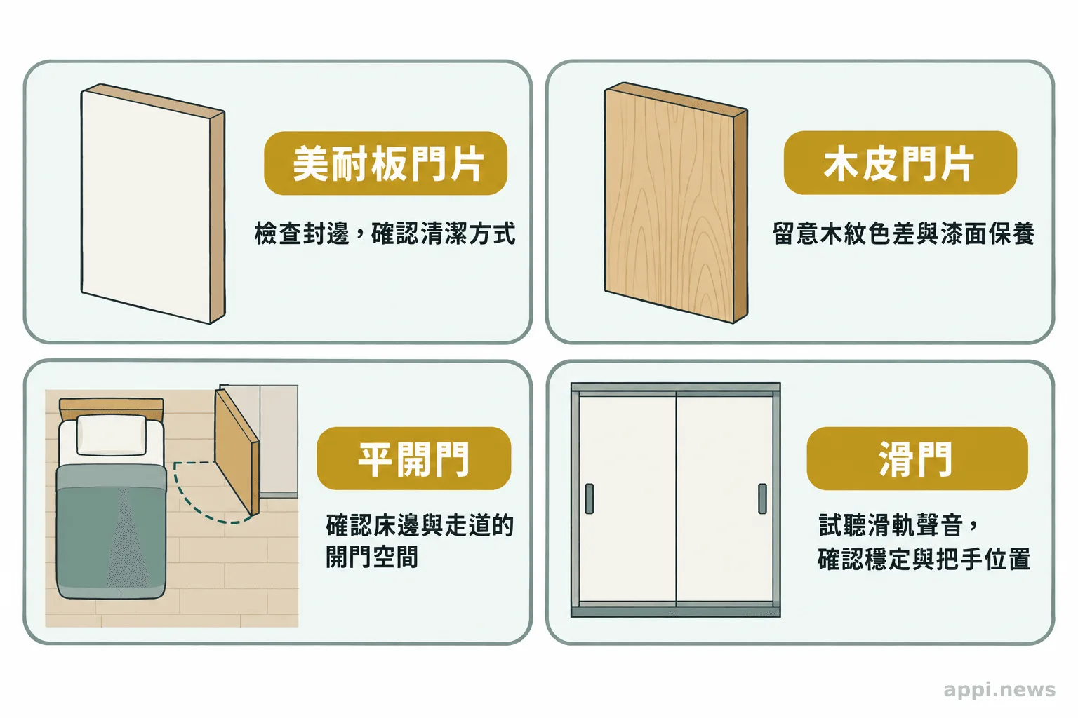 四格比較圖分別呈現美耐板、木皮、平開門與滑門，並列出各自的檢查重點。