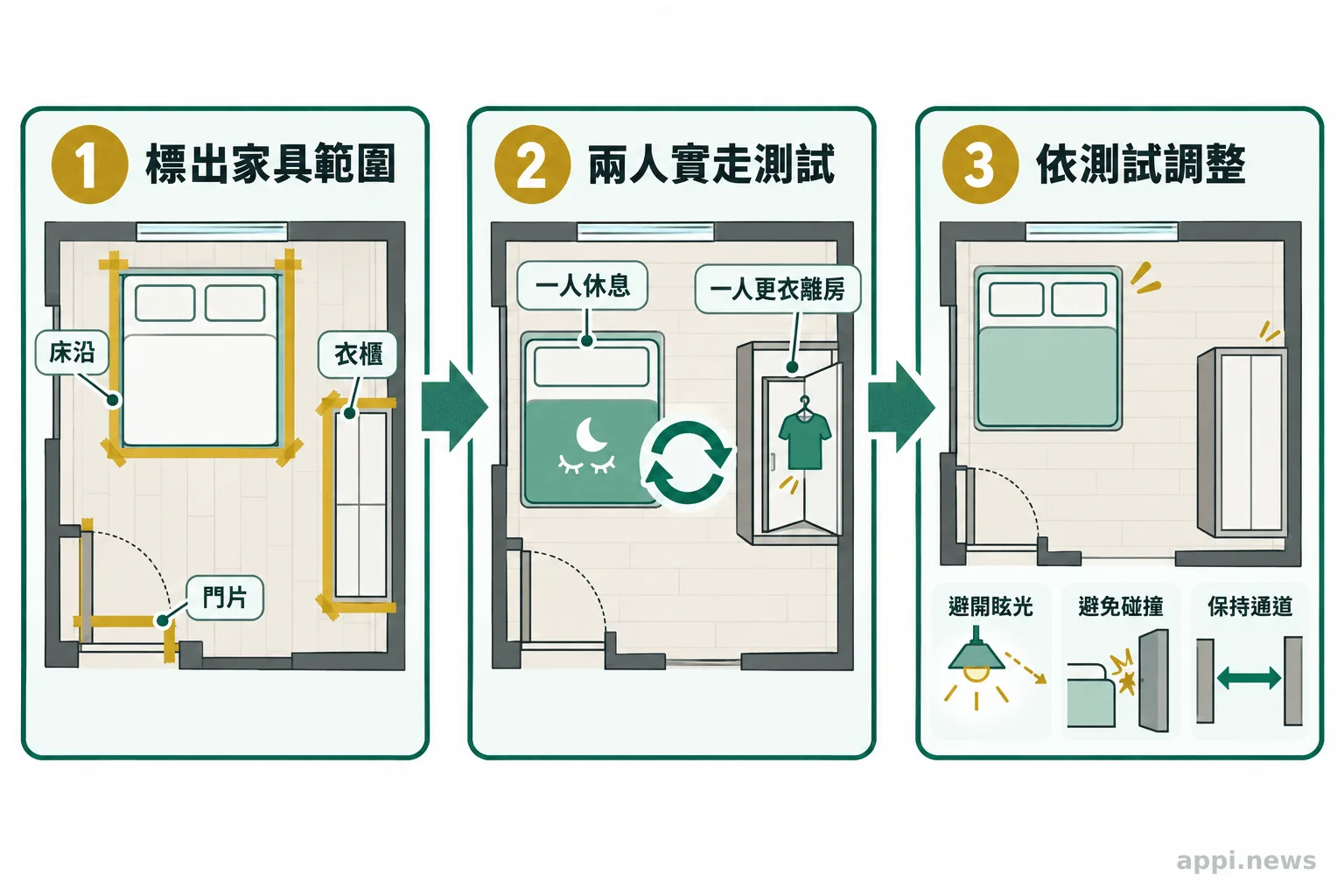 裝修前以紙膠帶標記床沿、衣櫃和門片範圍，兩人實走測試後調整配置。