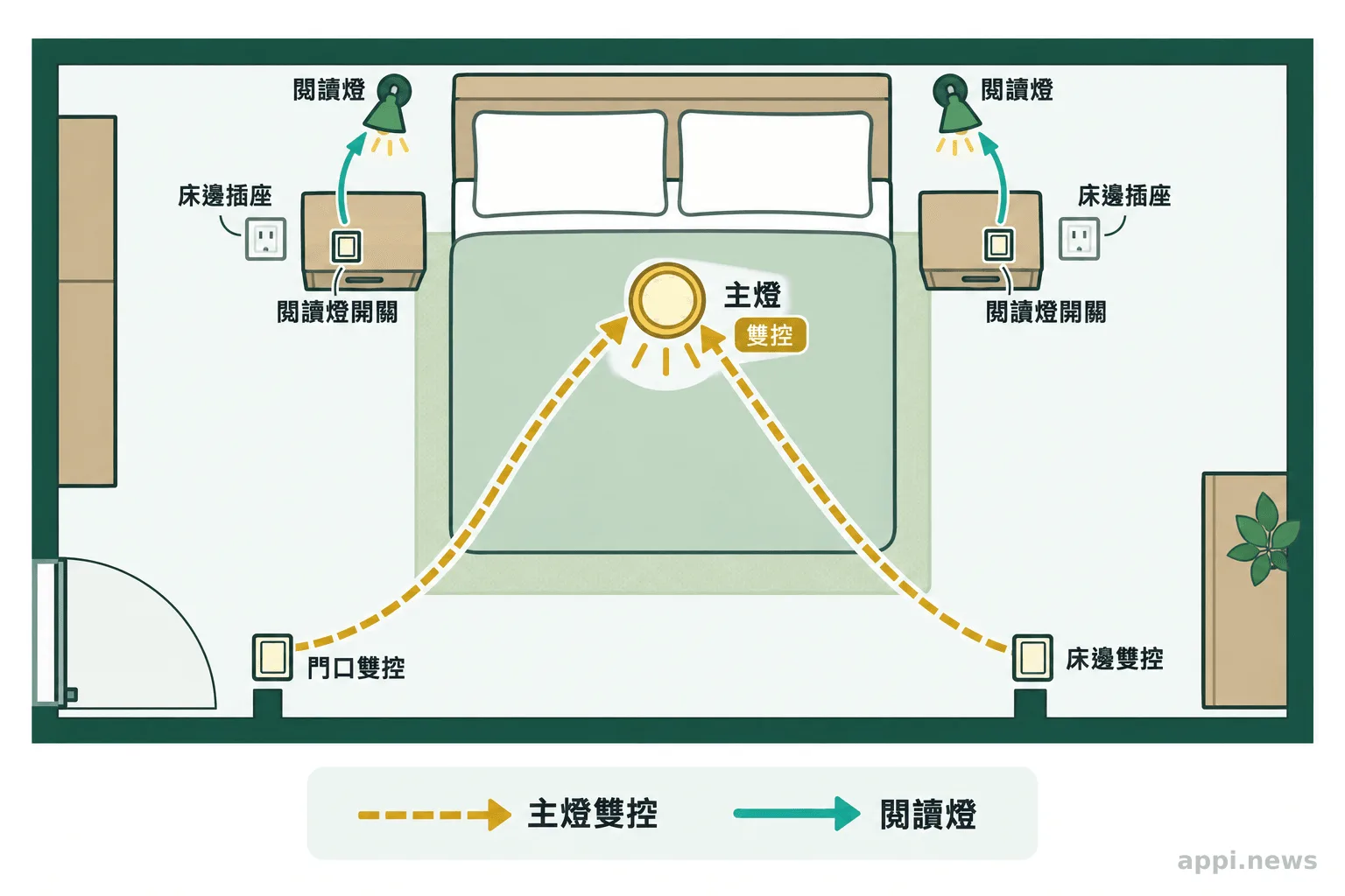 臥室平面圖以箭頭呈現門口與床邊開關控制主燈,以及床邊開關控制閱讀燈的關係。