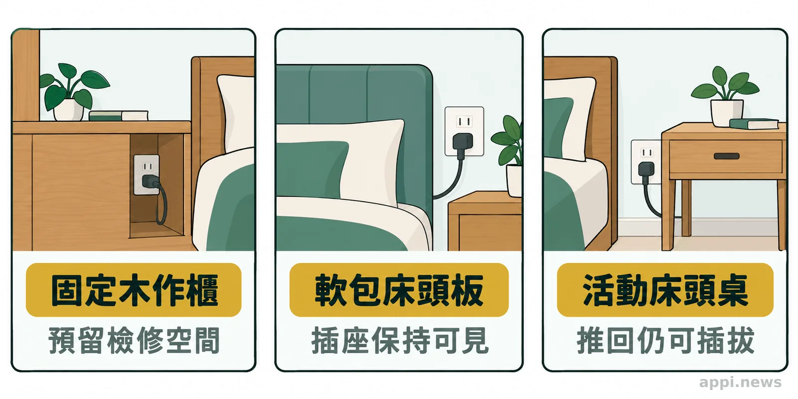 三格示意分別呈現固定木作櫃、軟包床頭板與活動床頭桌旁可觸及的插座位置。
