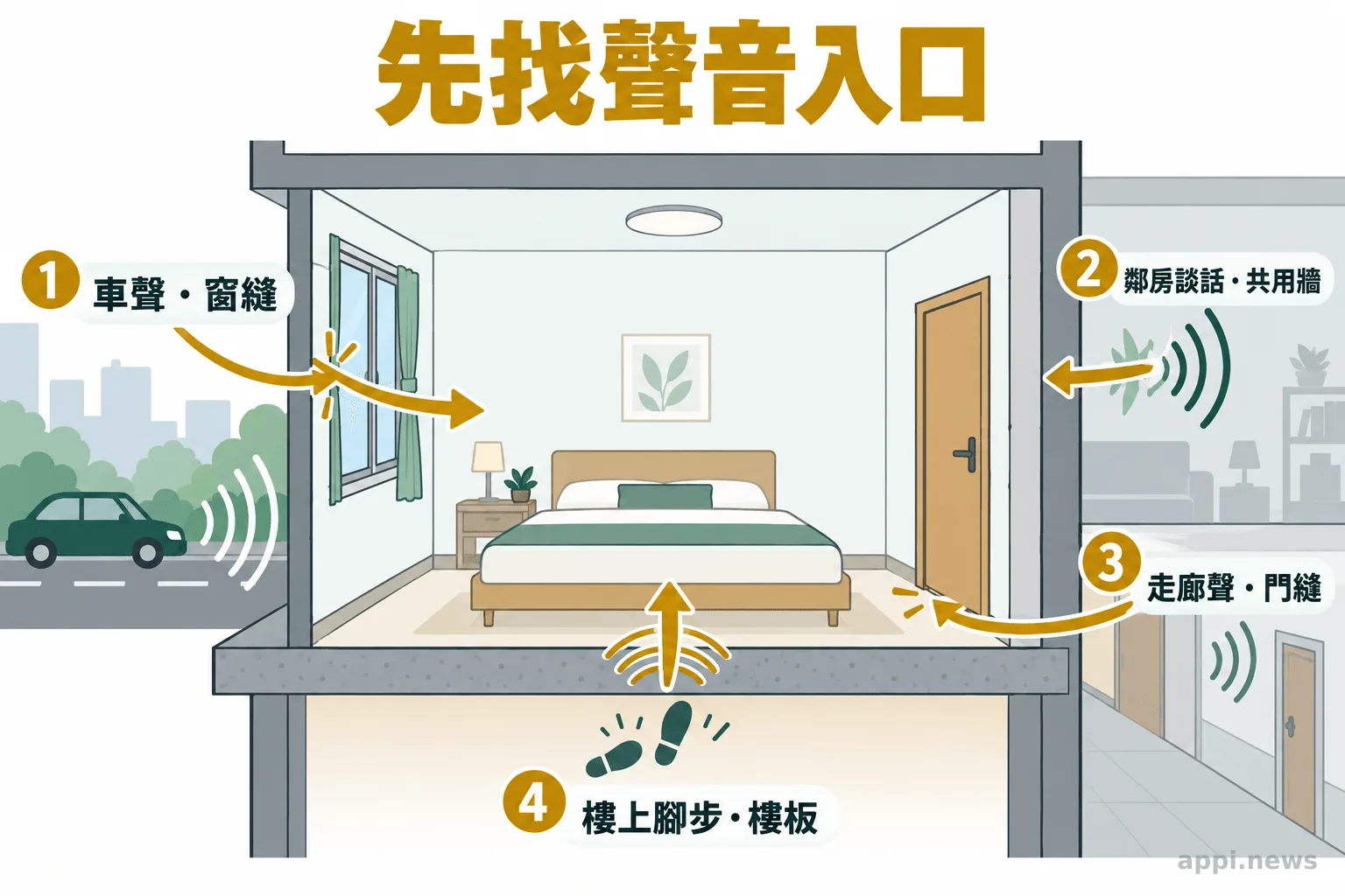 剖面示意圖以箭頭標出車聲、鄰房談話、走廊聲與樓上腳步傳入臥室的位置