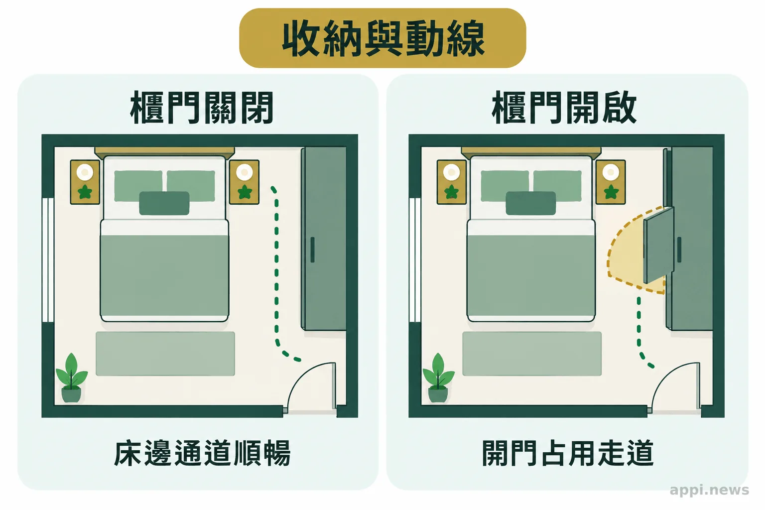兩張臥室俯視平面圖並列,一張床邊通道暢通,另一張被打開的櫃門或抽屜擋住